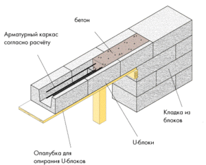 U образные блоки